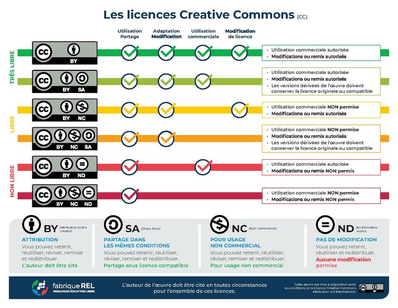 Tableau détaillant les différents niveaux de licence creative Commons, de la plus fermée, à la plus ouverte.