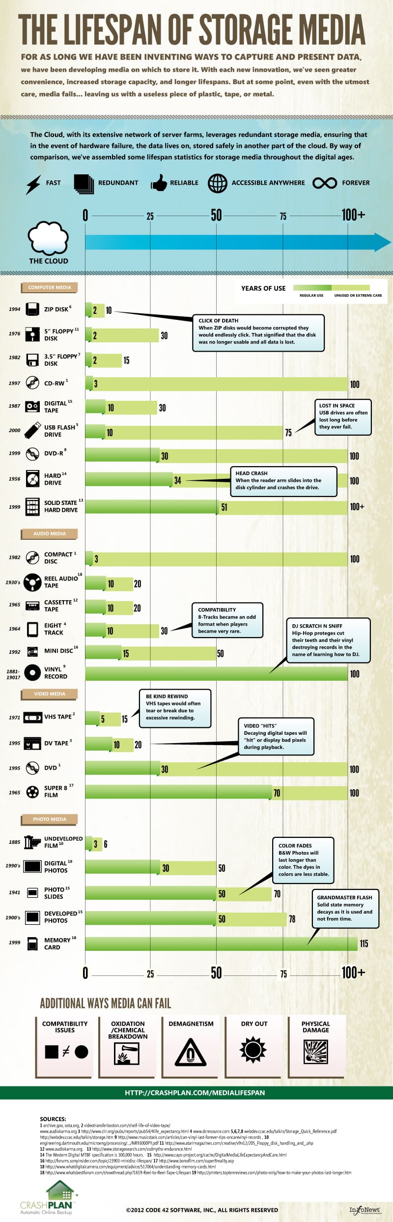 Infographie présentant en anglais la durée de vie de différents types de support. Une transcription est disponible ci-dessous